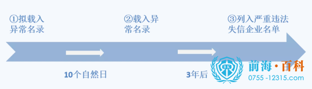 公司发生工商异常影响流程图