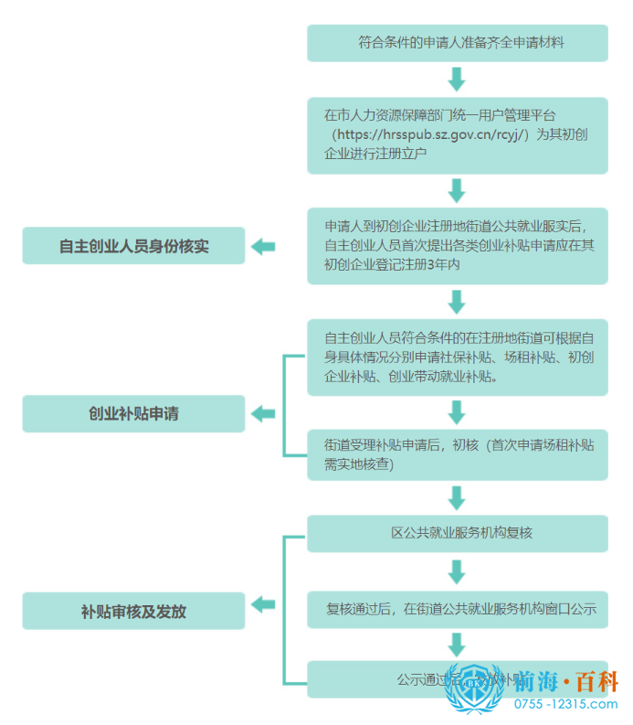 深圳创业补贴