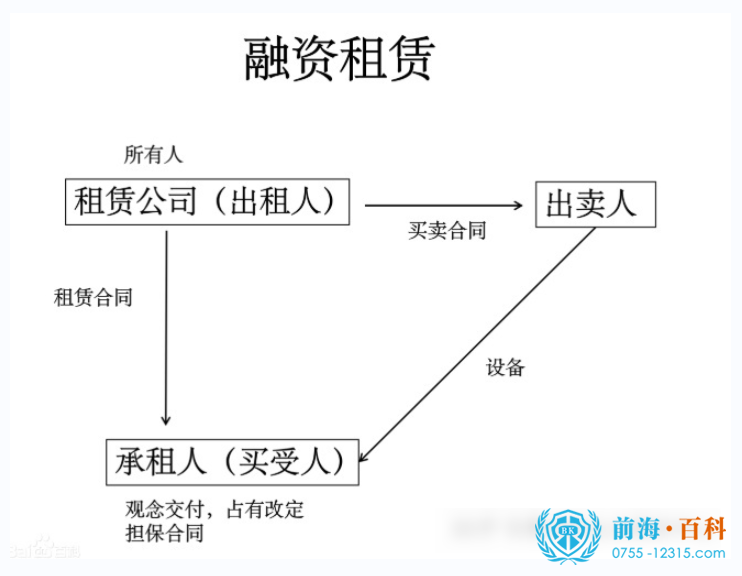什么是融资租赁